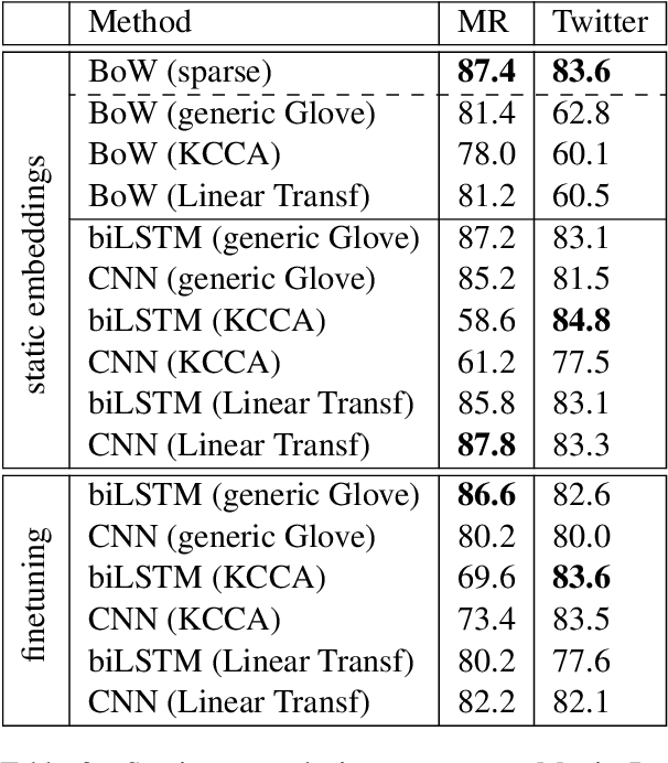 Figure 3 for Domain Adaptation for Sparse-Data Settings: What Do We Gain by Not Using Bert?