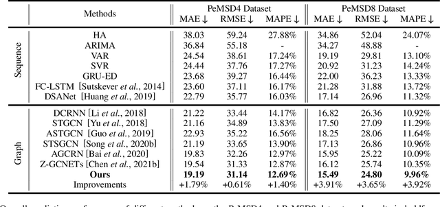 Figure 2 for Regularized Graph Structure Learning with Semantic Knowledge for Multi-variates Time-Series Forecasting