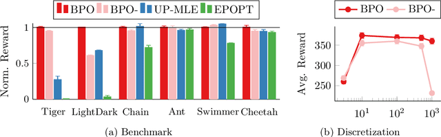 Figure 3 for Bayesian Policy Optimization for Model Uncertainty