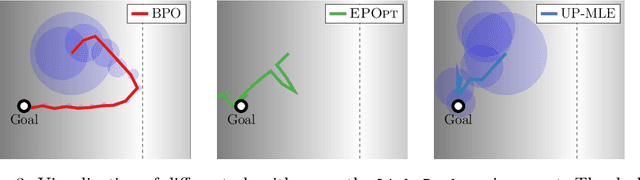 Figure 4 for Bayesian Policy Optimization for Model Uncertainty