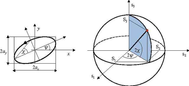 Figure 1 for Pattern Encoding on the Poincare Sphere