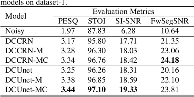 Figure 2 for Monaural Speech Enhancement with Complex Convolutional Block Attention Module and Joint Time Frequency Losses