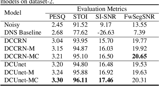 Figure 4 for Monaural Speech Enhancement with Complex Convolutional Block Attention Module and Joint Time Frequency Losses
