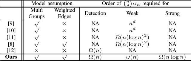 Figure 2 for Hypergraph Spectral Clustering in the Weighted Stochastic Block Model