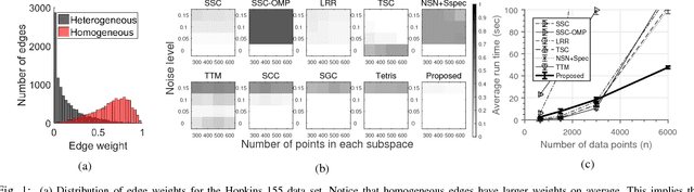 Figure 1 for Hypergraph Spectral Clustering in the Weighted Stochastic Block Model