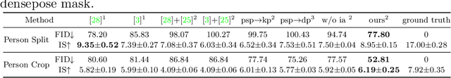 Figure 4 for Person-in-Context Synthesiswith Compositional Structural Space