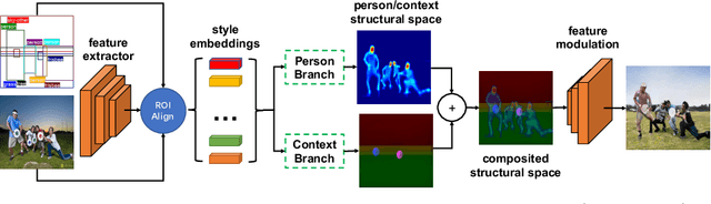 Figure 3 for Person-in-Context Synthesiswith Compositional Structural Space