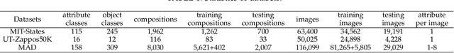 Figure 2 for Learning to Infer Unseen Attribute-Object Compositions
