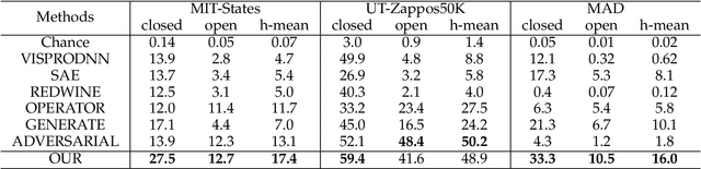 Figure 4 for Learning to Infer Unseen Attribute-Object Compositions