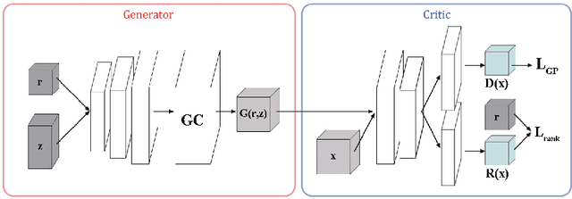 Figure 1 for Rank3DGAN: Semantic mesh generation using relative attributes