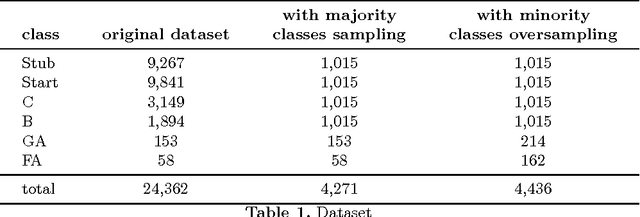 Figure 2 for A matter of words: NLP for quality evaluation of Wikipedia medical articles