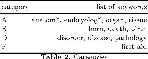 Figure 4 for A matter of words: NLP for quality evaluation of Wikipedia medical articles