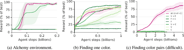 Figure 3 for Automated curricula through setter-solver interactions