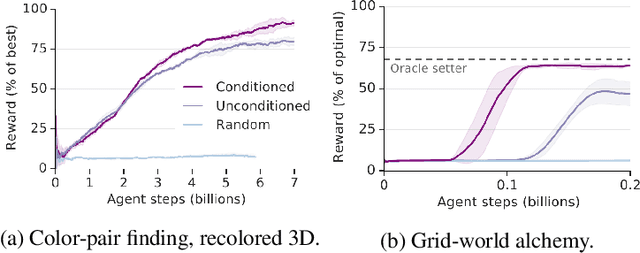 Figure 4 for Automated curricula through setter-solver interactions