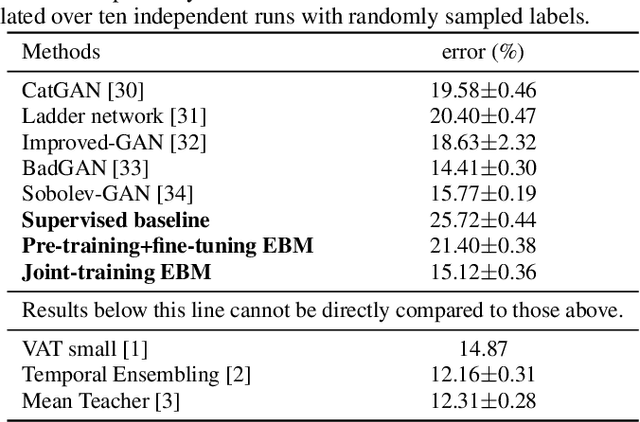 Figure 3 for An empirical study of domain-agnostic semi-supervised learning via energy-based models: joint-training and pre-training