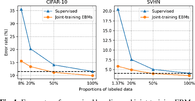 Figure 2 for An empirical study of domain-agnostic semi-supervised learning via energy-based models: joint-training and pre-training