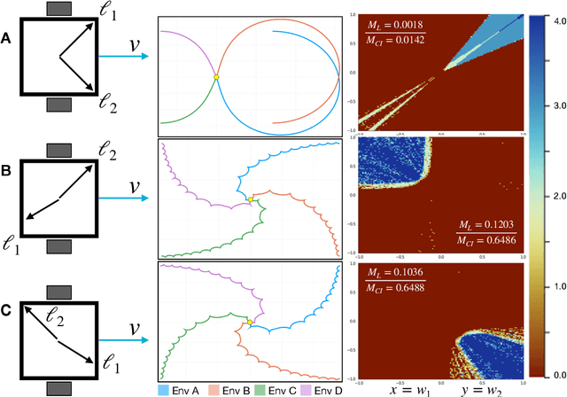 Figure 3 for A good body is all you need: avoiding catastrophic interference via agent architecture search