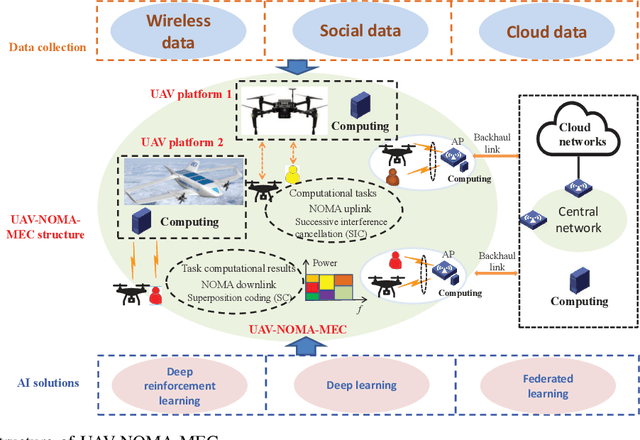 Figure 1 for Artificial Intelligence Driven UAV-NOMA-MEC in Next Generation Wireless Networks