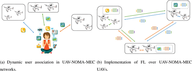 Figure 2 for Artificial Intelligence Driven UAV-NOMA-MEC in Next Generation Wireless Networks