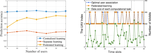 Figure 3 for Artificial Intelligence Driven UAV-NOMA-MEC in Next Generation Wireless Networks