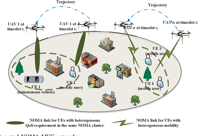 Figure 4 for Artificial Intelligence Driven UAV-NOMA-MEC in Next Generation Wireless Networks