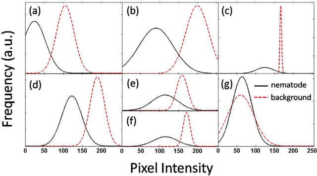 Figure 2 for Multi-environment model estimation for motility analysis of Caenorhabditis Elegans