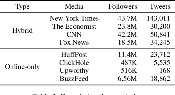 Figure 2 for Understanding Effects of Editing Tweets for News Sharing by Media Accounts through a Causal Inference Framework