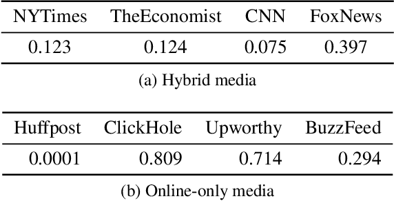 Figure 3 for Understanding Effects of Editing Tweets for News Sharing by Media Accounts through a Causal Inference Framework