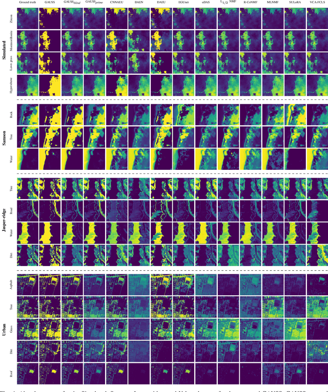 Figure 4 for GAUSS: Guided Encoder-Decoder Architecture for Hyperspectral Unmixing with Spatial Smoothness