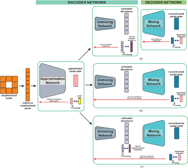 Figure 2 for GAUSS: Guided Encoder-Decoder Architecture for Hyperspectral Unmixing with Spatial Smoothness