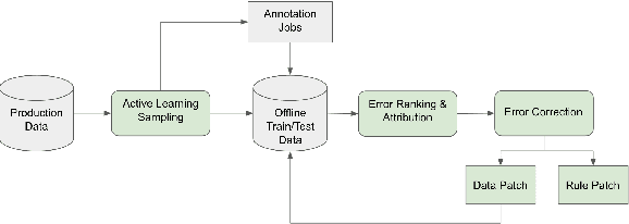 Figure 1 for AutoNLU: Detecting, root-causing, and fixing NLU model errors