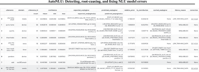 Figure 3 for AutoNLU: Detecting, root-causing, and fixing NLU model errors