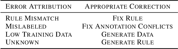 Figure 2 for AutoNLU: Detecting, root-causing, and fixing NLU model errors