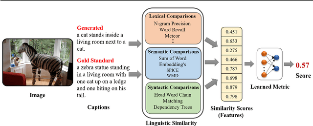 Figure 1 for LCEval: Learned Composite Metric for Caption Evaluation