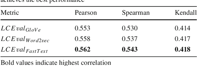 Figure 4 for LCEval: Learned Composite Metric for Caption Evaluation