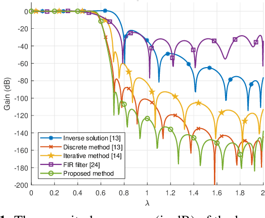Figure 1 for WLS Design of ARMA Graph Filters using Iterative Second-Order Cone Programming