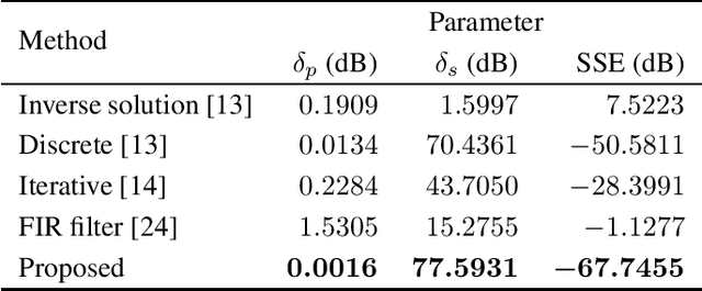 Figure 2 for WLS Design of ARMA Graph Filters using Iterative Second-Order Cone Programming
