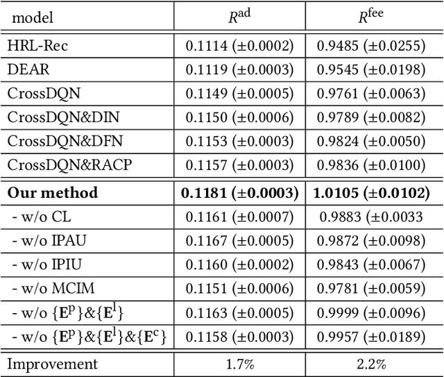 Figure 2 for Deep Page-Level Interest Network in Reinforcement Learning for Ads Allocation