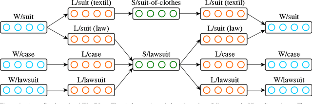 Figure 2 for AutoExtend: Extending Word Embeddings to Embeddings for Synsets and Lexemes