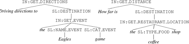 Figure 1 for Semantic Parsing for Task Oriented Dialog using Hierarchical Representations