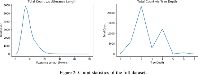 Figure 3 for Semantic Parsing for Task Oriented Dialog using Hierarchical Representations