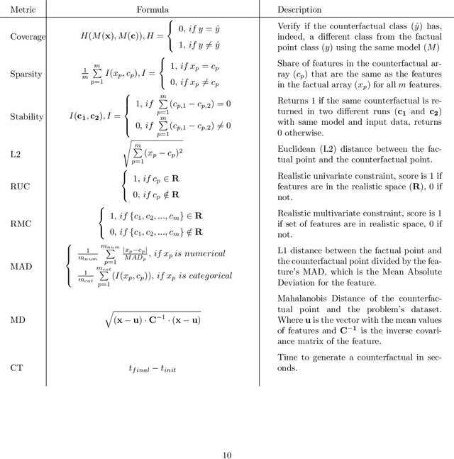 Figure 4 for A Framework and Benchmarking Study for Counterfactual Generating Methods on Tabular Data