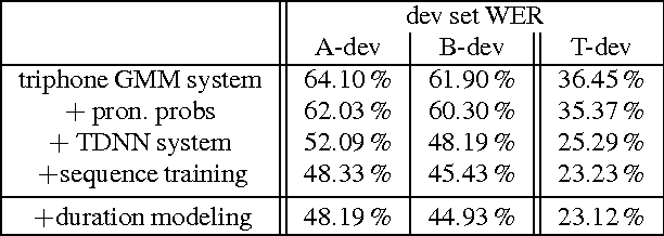 Figure 3 for Using of heterogeneous corpora for training of an ASR system