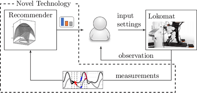 Figure 2 for Using Human Ratings for Feedback Control: A Supervised Learning Approach with Application to Rehabilitation Robotics