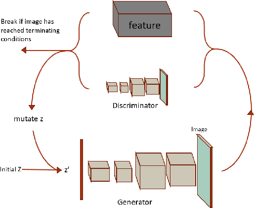 Figure 1 for Evolution of Images with Diversity and Constraints Using a Generator Network