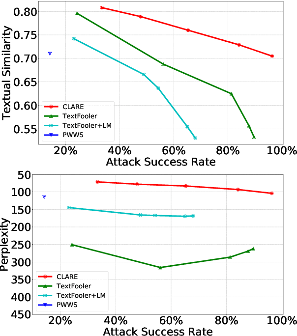 Figure 4 for Contextualized Perturbation for Textual Adversarial Attack