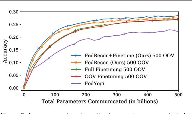 Figure 4 for Federated Reconstruction: Partially Local Federated Learning