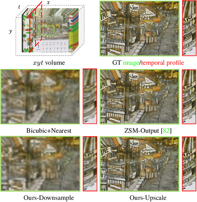 Figure 1 for Learning Spatio-Temporal Downsampling for Effective Video Upscaling