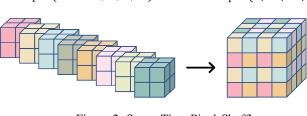 Figure 3 for Learning Spatio-Temporal Downsampling for Effective Video Upscaling