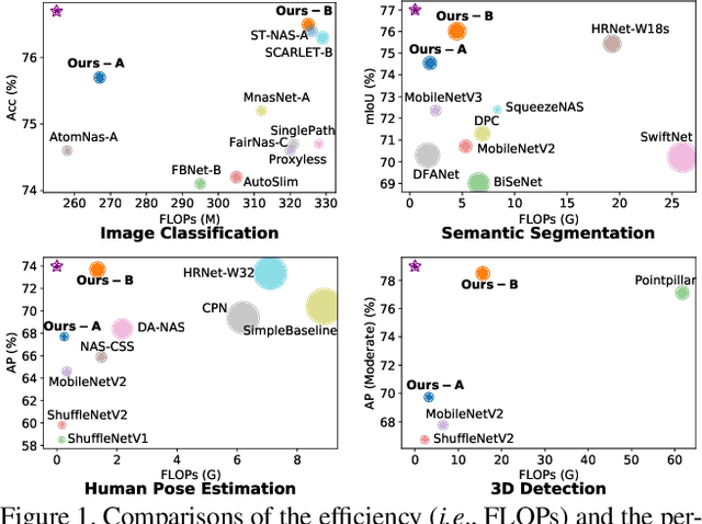 Figure 1 for HR-NAS: Searching Efficient High-Resolution Neural Architectures with Lightweight Transformers